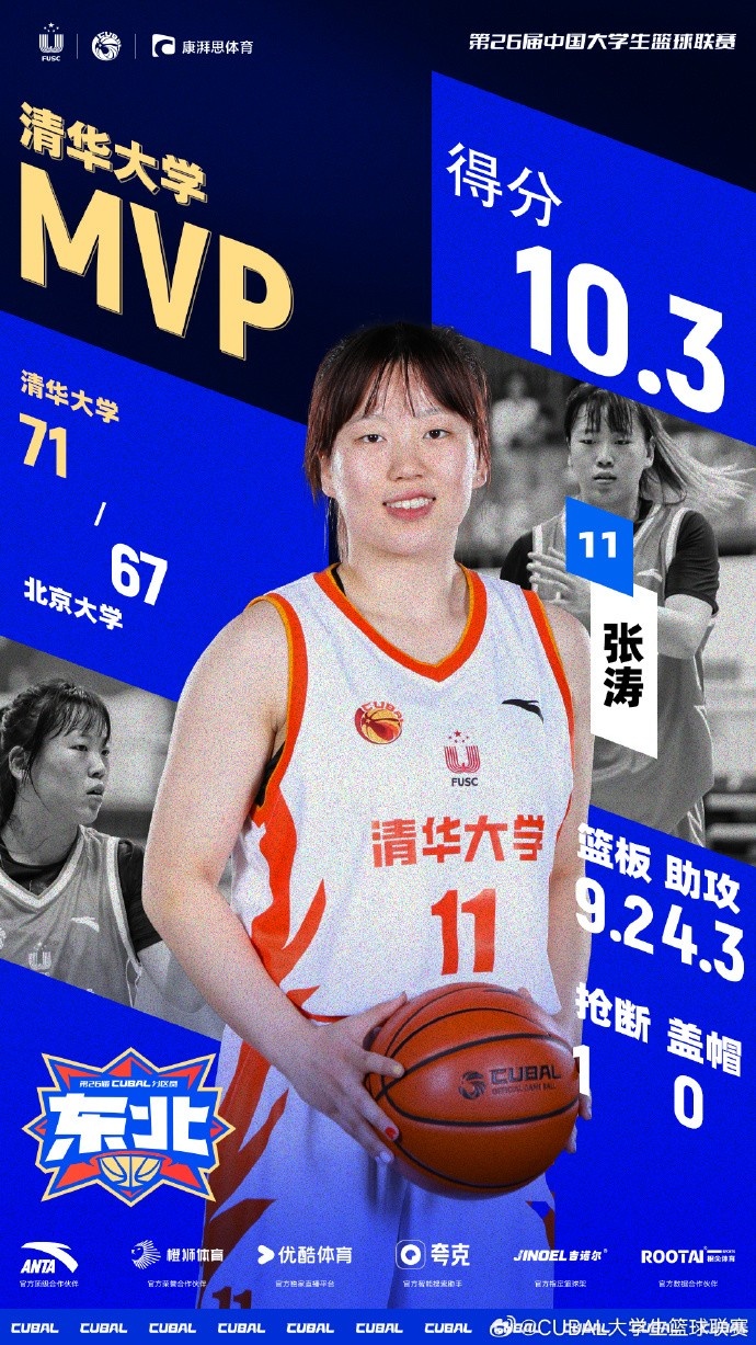CUBAL今日MVP给到清华大学张涛 她砍16分9板5助夺得女子东北王