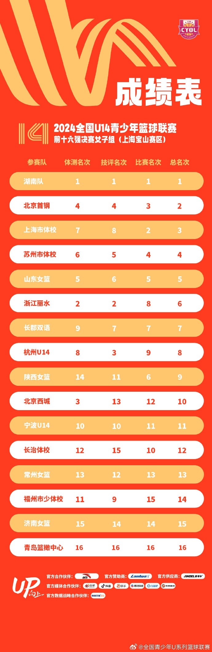 全国U14青少年篮球联赛女子组总成绩：湖南队第一名 北京首钢第二