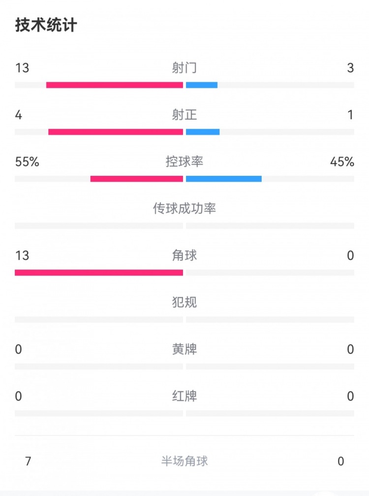 中国U17女足0-1朝鲜数据：射门3-13，射正1-4，角球0-13